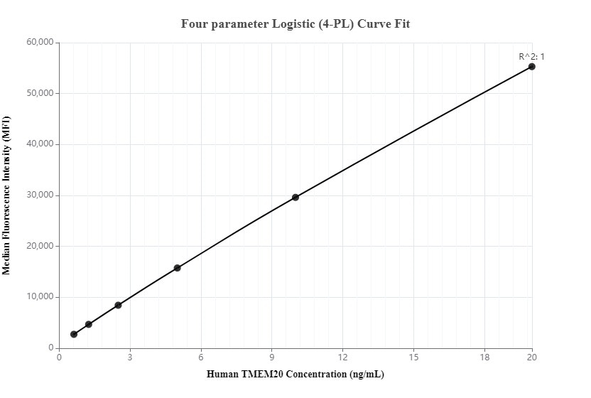 Cytometric bead array standard curve of MP00120-2